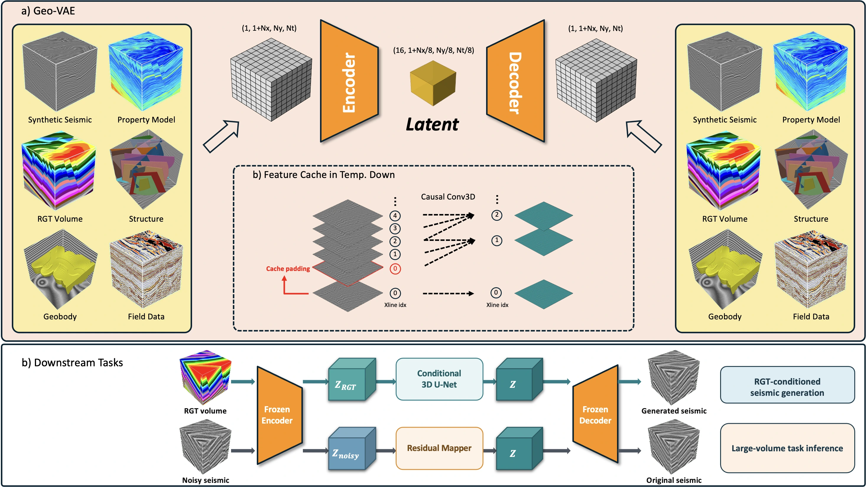 Overview of Geo-VAE, showing cached causal 8×8×8 compression, RGT-conditioned seismic generation, and latent denoising